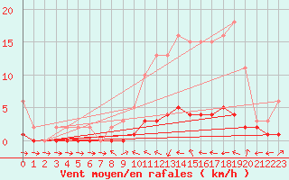 Courbe de la force du vent pour Douelle (46)