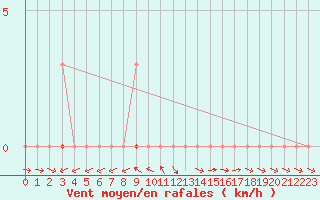 Courbe de la force du vent pour Dounoux (88)