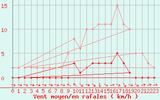 Courbe de la force du vent pour Pertuis - Le Farigoulier (84)