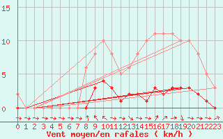 Courbe de la force du vent pour Pertuis - Le Farigoulier (84)