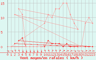 Courbe de la force du vent pour Ploeren (56)