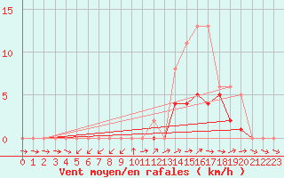 Courbe de la force du vent pour Lobbes (Be)
