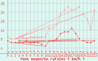 Courbe de la force du vent pour Brigueuil (16)