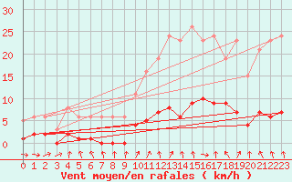 Courbe de la force du vent pour Hd-Bazouges (35)