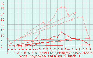 Courbe de la force du vent pour Remich (Lu)