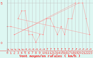 Courbe de la force du vent pour Orschwiller (67)
