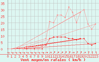 Courbe de la force du vent pour Lobbes (Be)