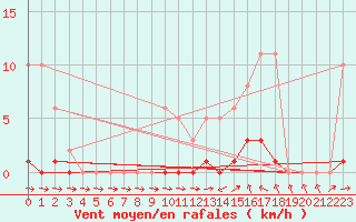 Courbe de la force du vent pour Liefrange (Lu)