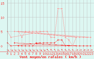 Courbe de la force du vent pour Valleraugue - Pont Neuf (30)