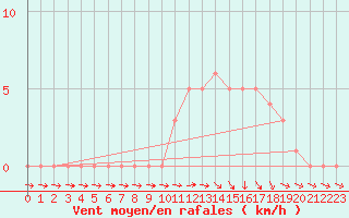 Courbe de la force du vent pour Mirepoix (09)