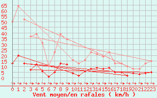 Courbe de la force du vent pour Xert / Chert (Esp)