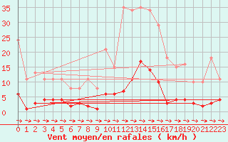 Courbe de la force du vent pour Xert / Chert (Esp)