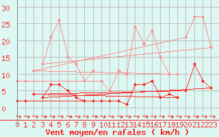 Courbe de la force du vent pour Xert / Chert (Esp)