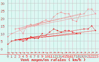 Courbe de la force du vent pour Saint-Georges-d