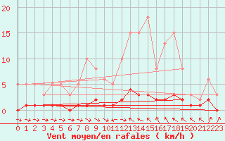 Courbe de la force du vent pour Thoiras (30)