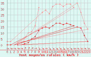 Courbe de la force du vent pour Pouzauges (85)