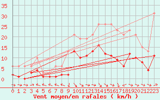Courbe de la force du vent pour Mazres Le Massuet (09)
