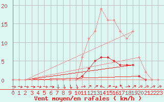 Courbe de la force du vent pour Lussat (23)