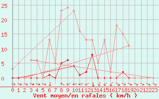 Courbe de la force du vent pour Les Pennes-Mirabeau (13)