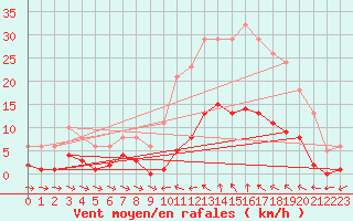 Courbe de la force du vent pour Roujan (34)