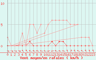 Courbe de la force du vent pour Sermange-Erzange (57)