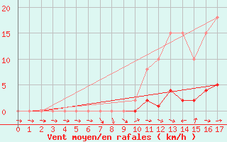 Courbe de la force du vent pour Saffr (44)