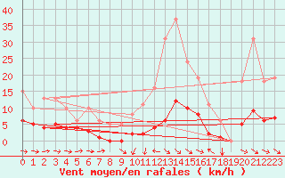 Courbe de la force du vent pour Noyarey (38)