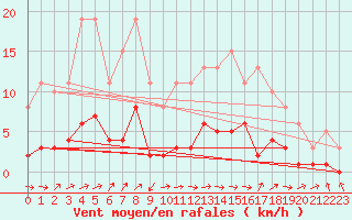 Courbe de la force du vent pour Sermange-Erzange (57)