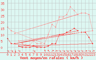 Courbe de la force du vent pour Besn (44)