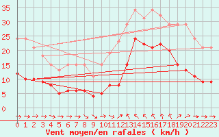 Courbe de la force du vent pour Gruissan (11)