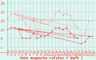 Courbe de la force du vent pour Saint-Bonnet-de-Four (03)