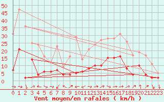 Courbe de la force du vent pour Manresa