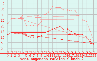 Courbe de la force du vent pour Saint-Philbert-sur-Risle (Le Rossignol) (27)