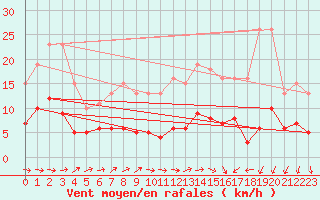 Courbe de la force du vent pour Estres-la-Campagne (14)