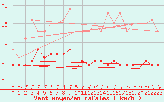 Courbe de la force du vent pour Engins (38)