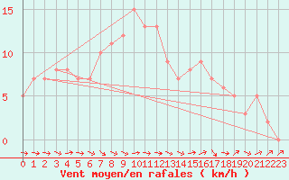 Courbe de la force du vent pour Mirepoix (09)