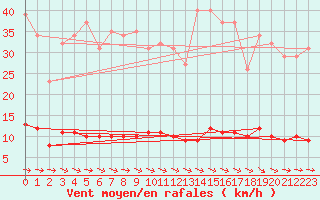 Courbe de la force du vent pour Guret (23)