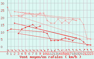 Courbe de la force du vent pour Narbonne-Ouest (11)