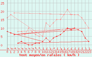Courbe de la force du vent pour Saint-Igneuc (22)