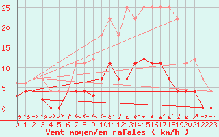 Courbe de la force du vent pour Porqueres