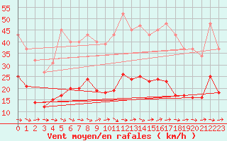 Courbe de la force du vent pour Sallles d