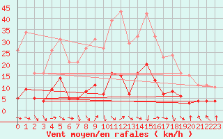 Courbe de la force du vent pour Marseille - Saint-Loup (13)