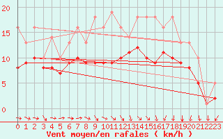 Courbe de la force du vent pour Bridel (Lu)