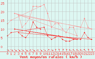 Courbe de la force du vent pour Cabestany (66)