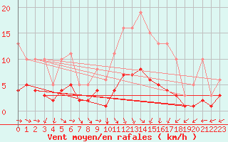 Courbe de la force du vent pour Bannalec (29)