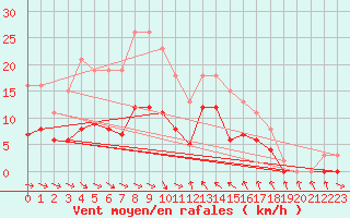 Courbe de la force du vent pour Gruissan (11)