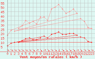 Courbe de la force du vent pour Grasque (13)