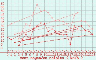 Courbe de la force du vent pour Alto de Los Leones