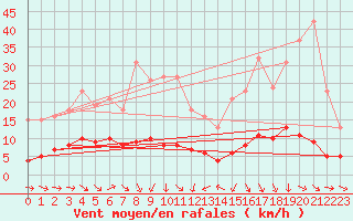 Courbe de la force du vent pour Fameck (57)