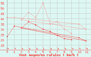 Courbe de la force du vent pour Chatelaillon-Plage (17)